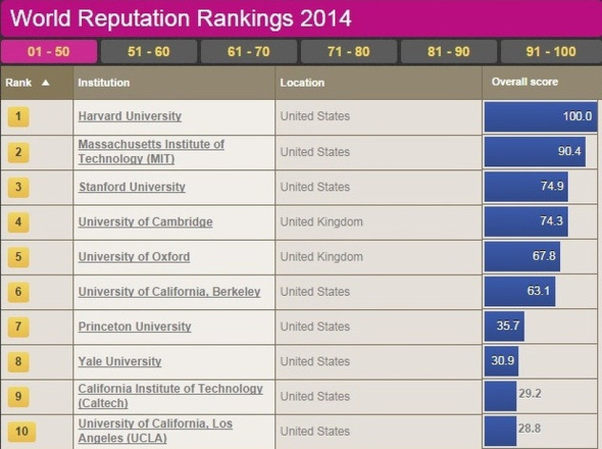 Ovo su najbolji svjetski univerziteti, balkanskih nema ni na mapi
