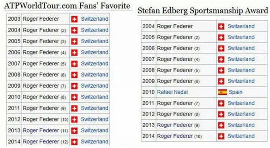 Fedeks: Tenis je iznad svih nas!