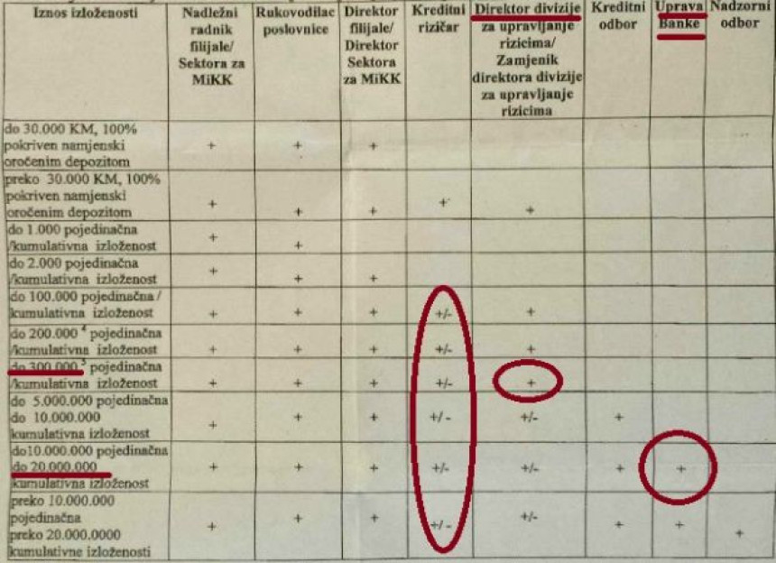 Банка Српске: Три човјека дијеле милионе 