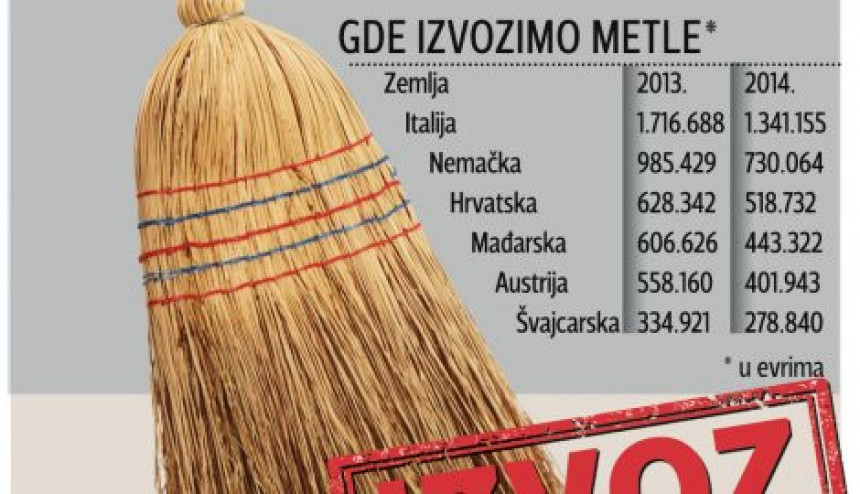 Metla najkonkurentniji proizvod Srbije