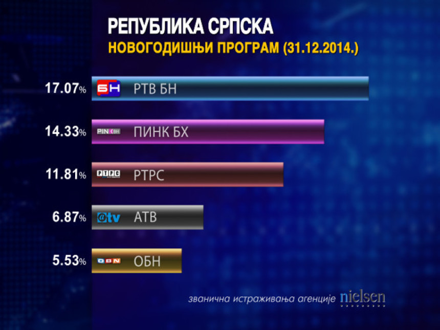 RTV BN tradicionalno najgledaniji