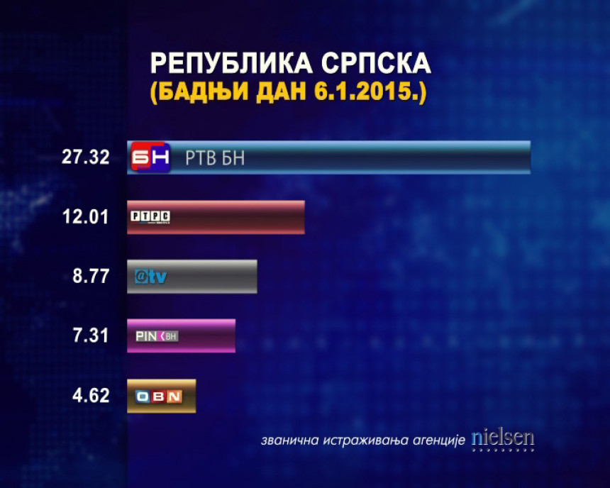 Rekordna gledanost BN TV 