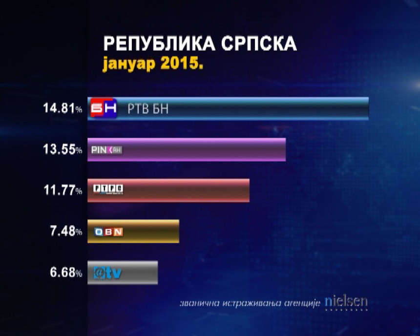 Најгледанији у Републици Српској!