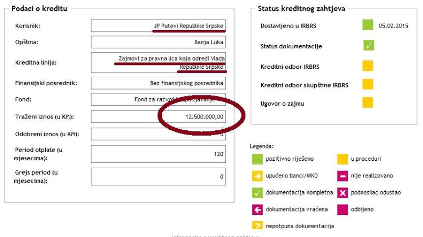 JP „Putevi“ traže od IRB-a kredit od 12,5 miliona KM