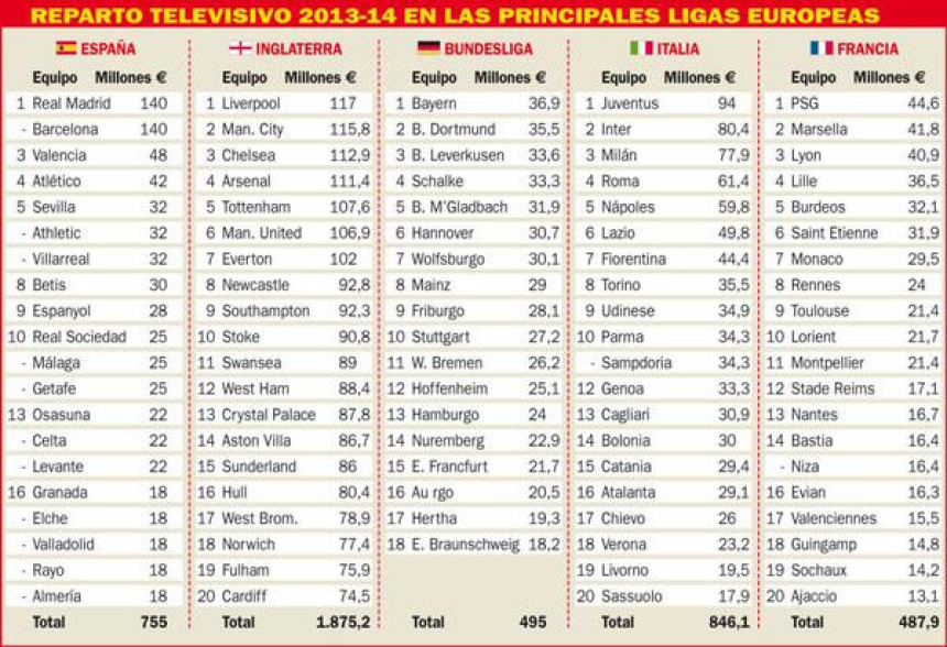 Koliko klubovi dobijaju para od TV prava? Mnogo!
