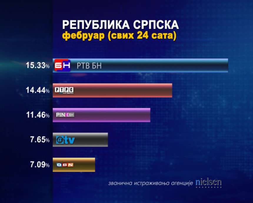 БН ТВ: Најгледанији и у фебруару