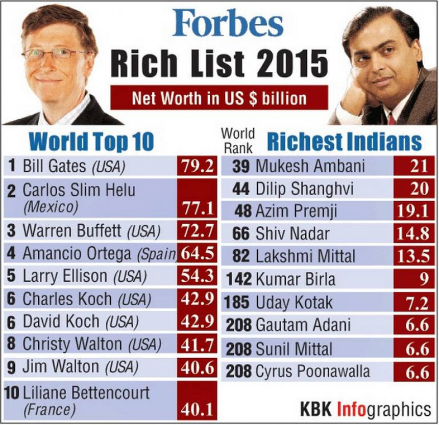 Неки од најбогатијих људи на свијету су...