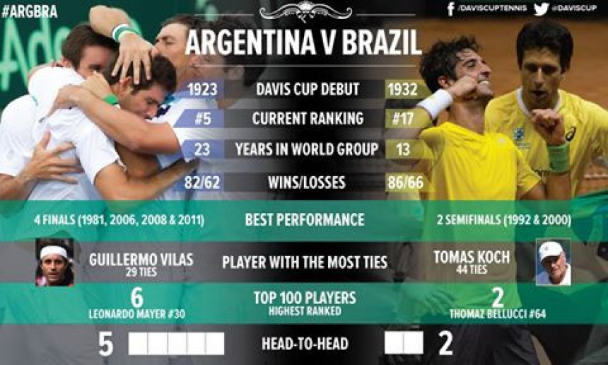 ДК: Србија чека! Аргентина и Бразил у историји!