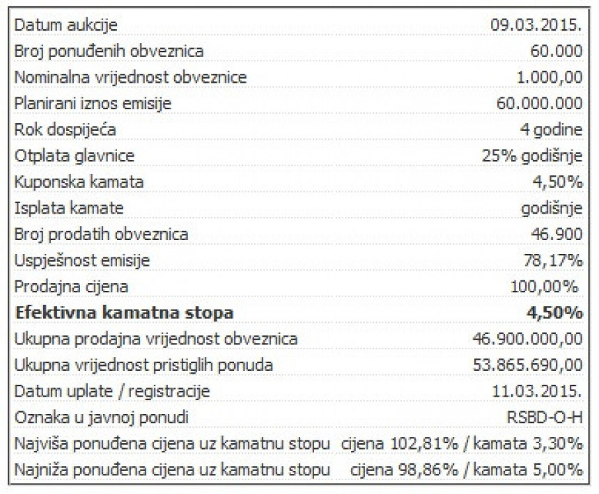 Srpska nije prikupila 60 miliona od obveznica