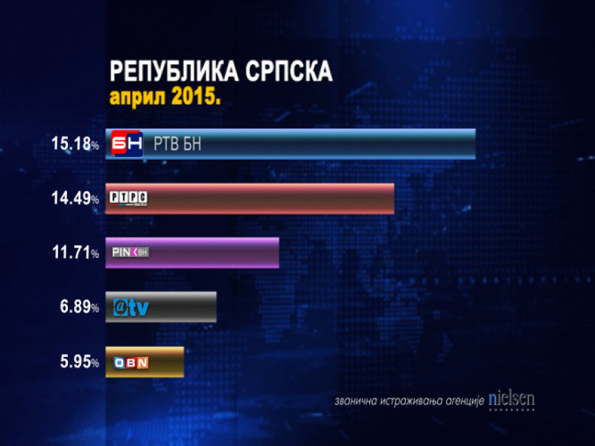 BN TV najgledaniji u Srpskoj tokom aprila