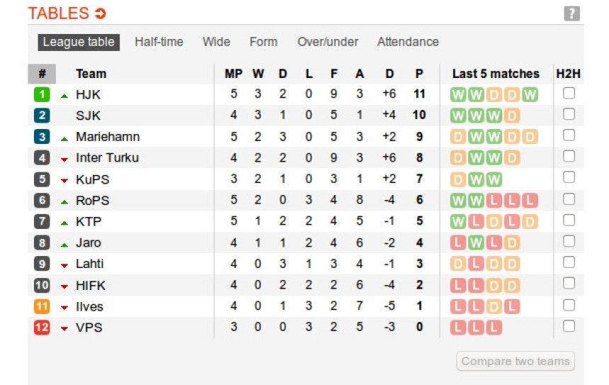 Nevjerovatan izgled tabele finske lige...!