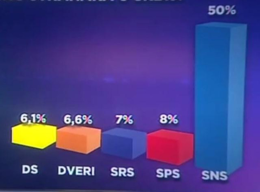 Raste podrška desnici kod građana Srbije