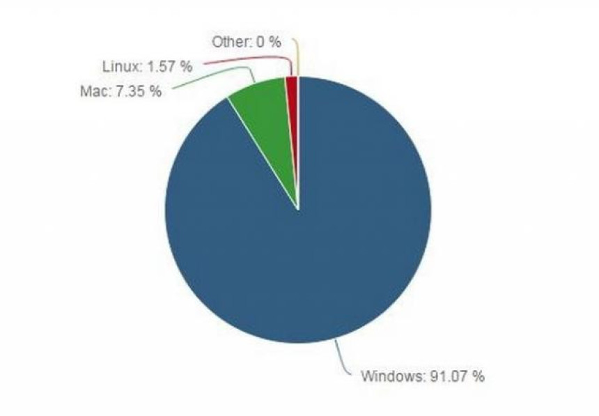 Windows koristi čak 91 odsto svih računara na svijetu
