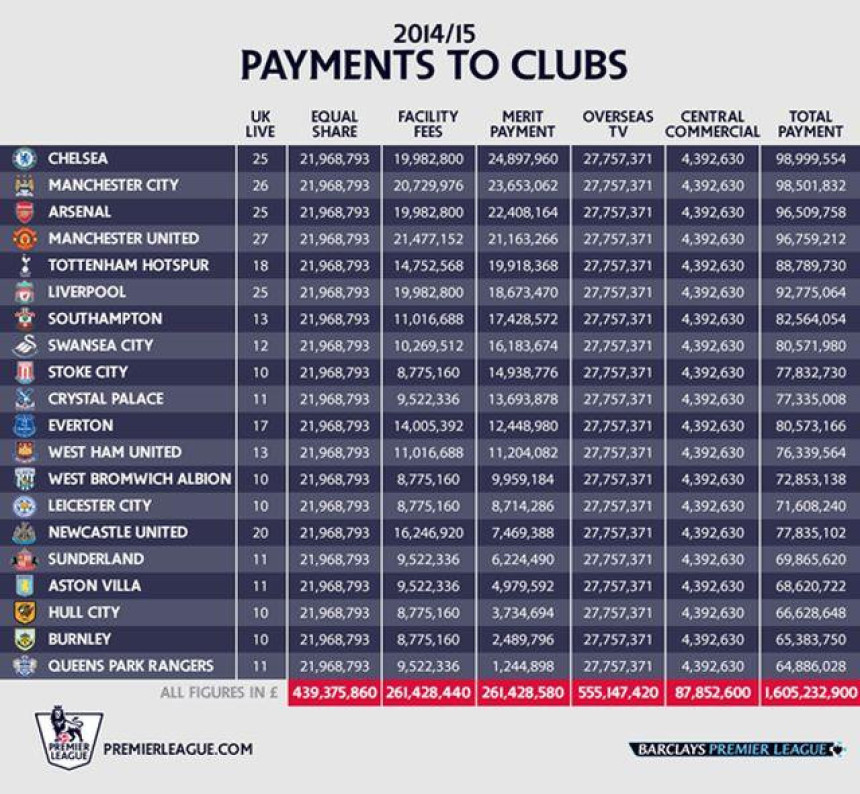 Koliko su ove sezone zaradili klubovi Premijer lige?!