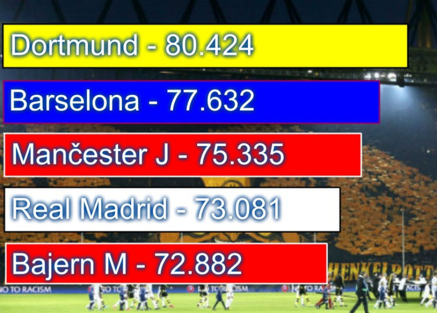 Ovo su najgledaniji klubovi Evrope!