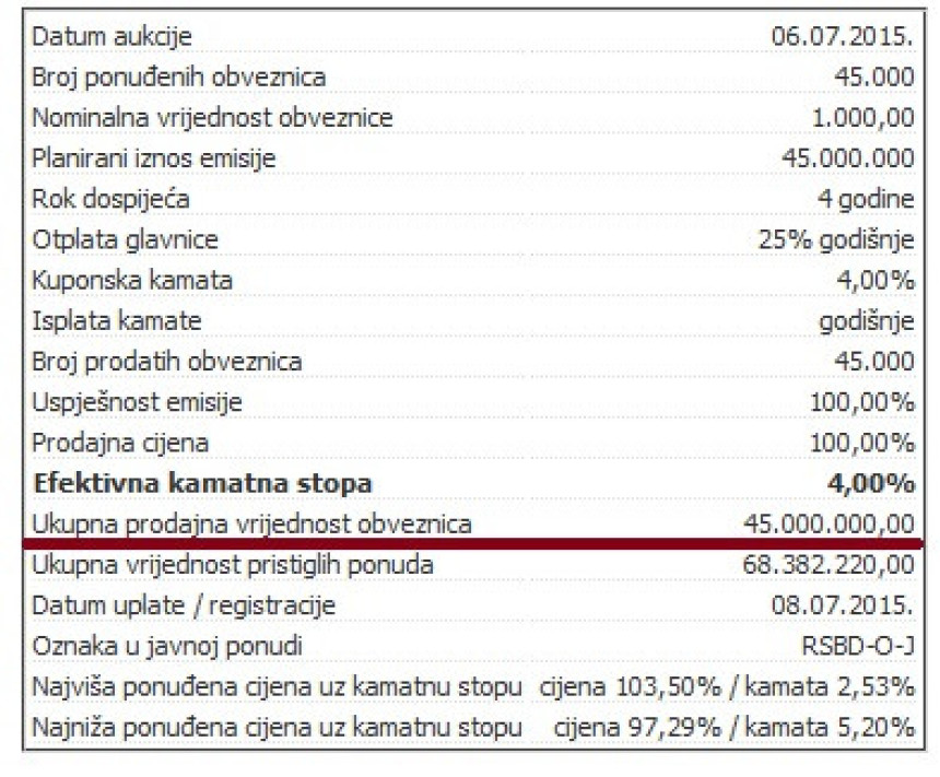 Српска се задужила за још 45 милиона КМ