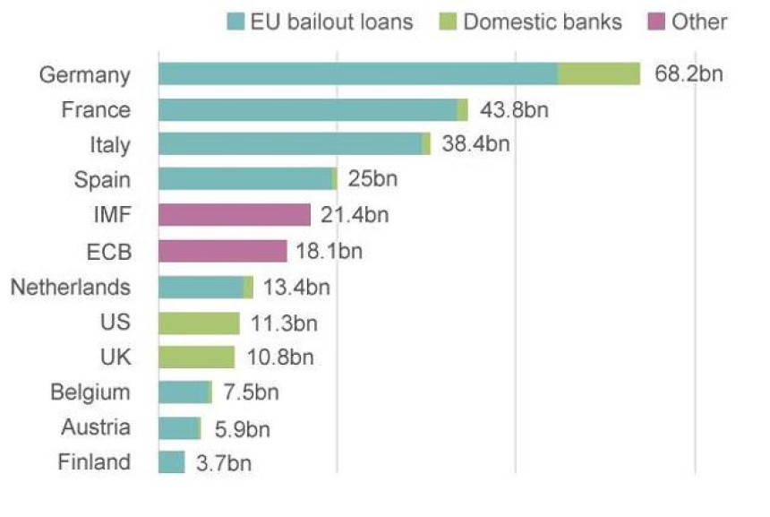 Kome Grčka duguje najviše novca?