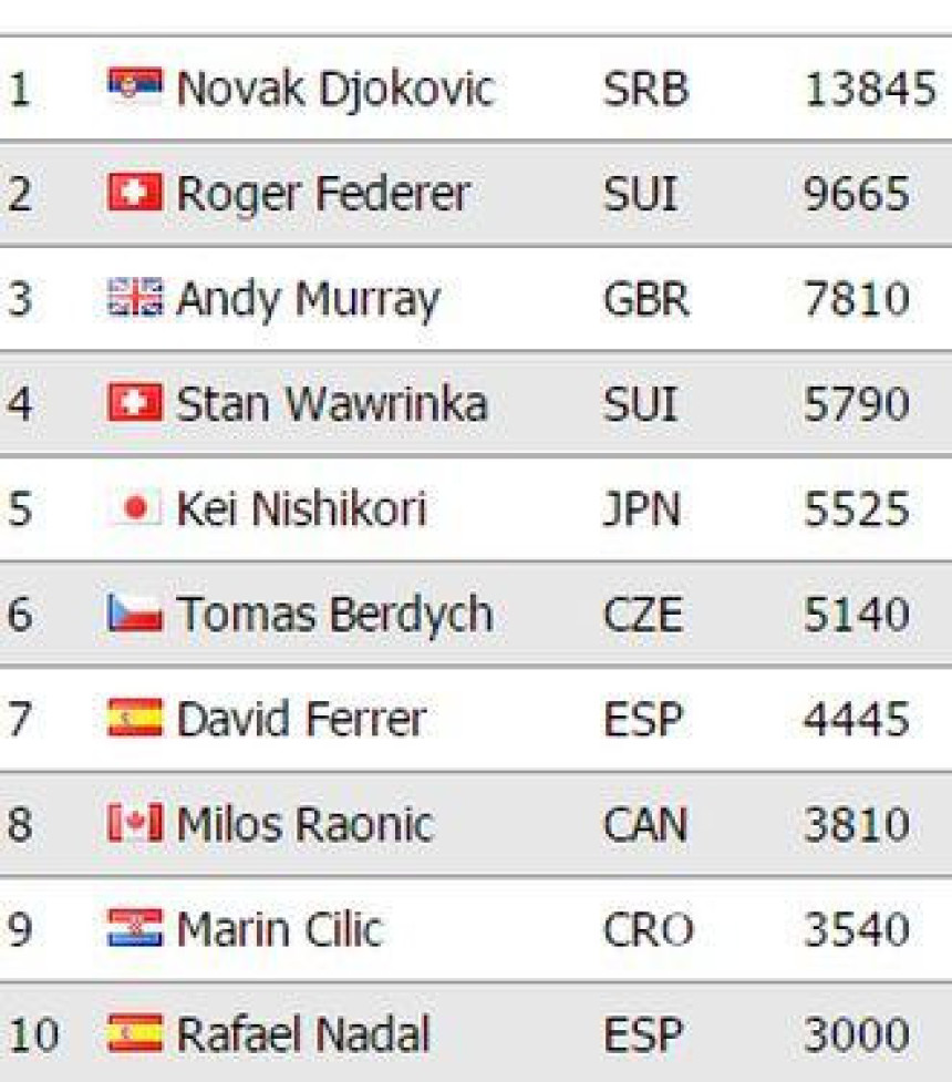 Nole ima nestvarnih 10 845 bodova više od Nadala!!!