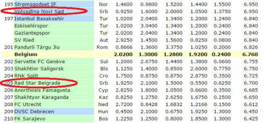 UEFA lista: Voša drugi srpski klub, Zvezda iza nje!!!