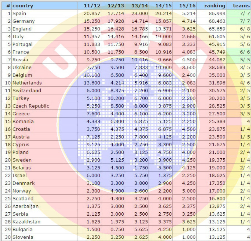 УЕФА коефицијенти: Енглези "нуде " Италијанима место у ЛШ!