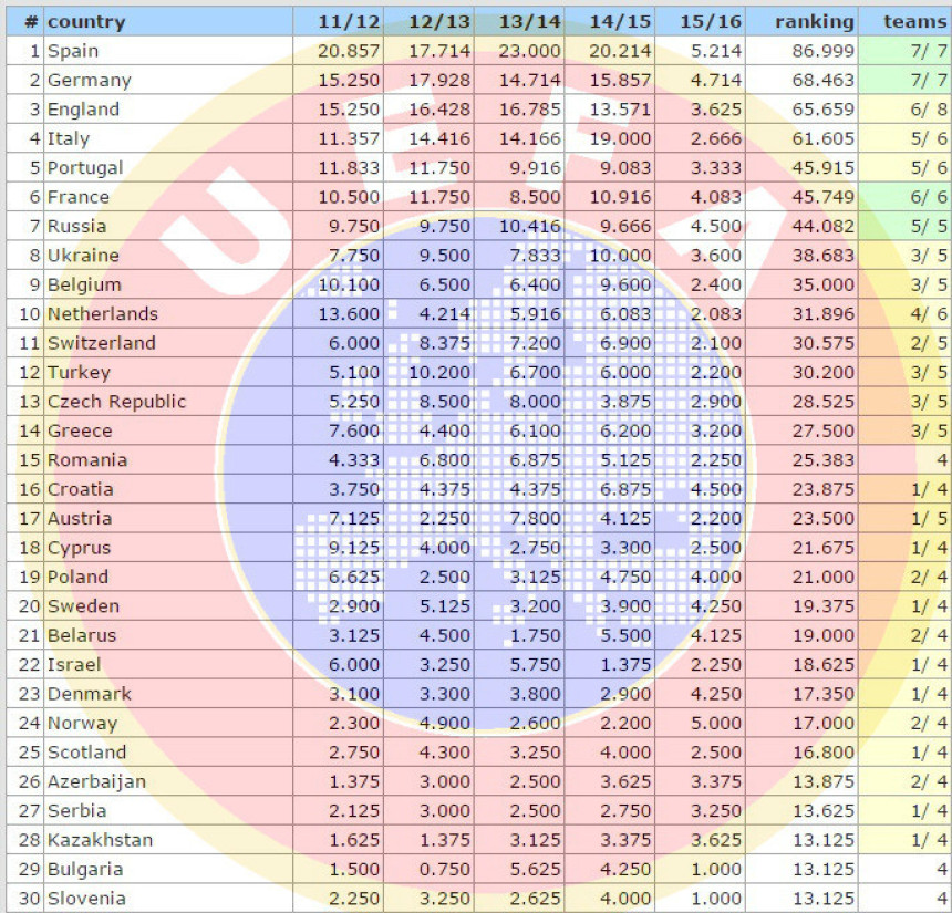 UEFA koeficijenti: Englezi "nude " Italijanima mesto u LŠ!