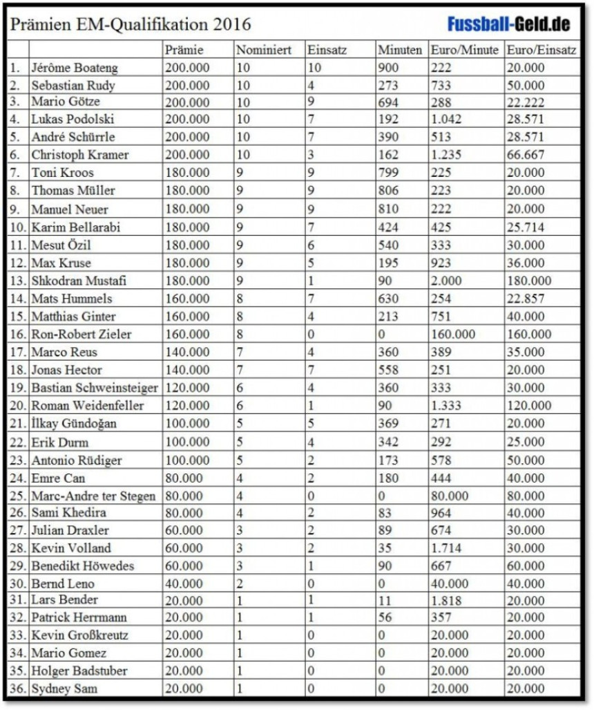 Koliko Nijemci plaćaju svoje reprezentativce?!