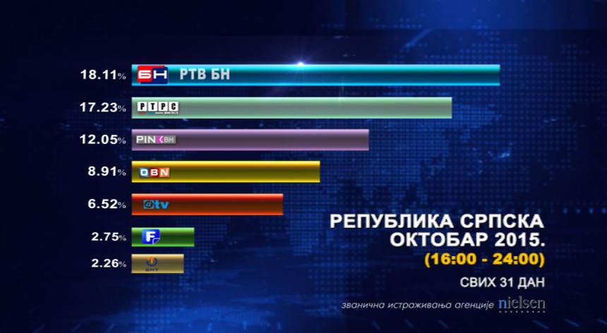 БН ТВ: Најгледанија у Српској од 16х до 24х