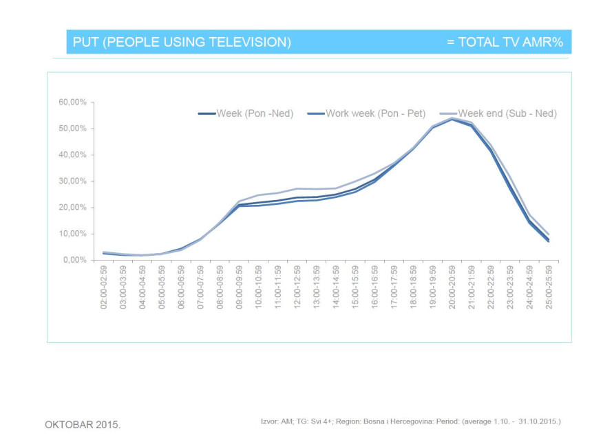 Званично од Нилсена: Гледаност ТВ у БиХ