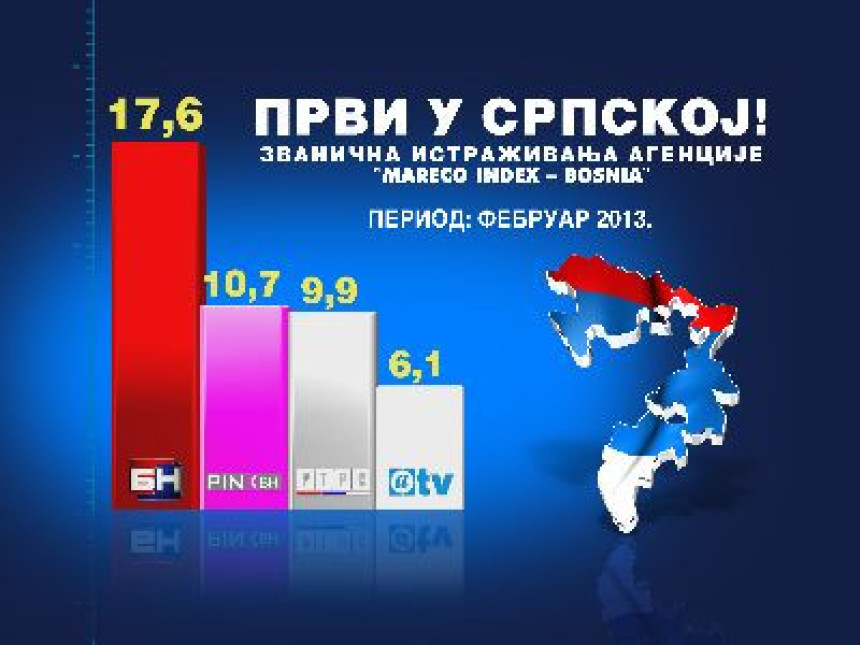 БН ТВ: Први у Српској