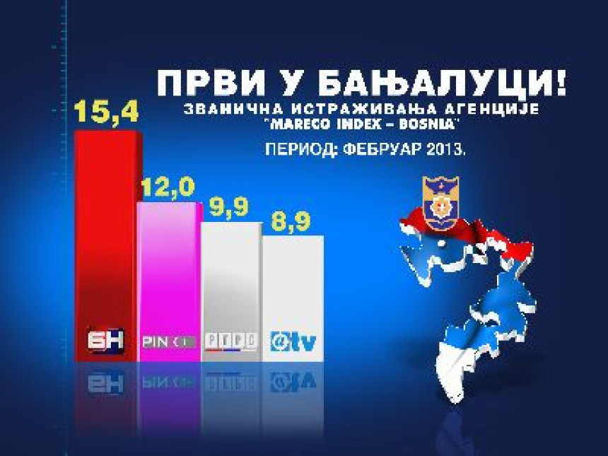 БН ТВ: НАЈГЛЕДАНИЈА ТВ СТАНИЦА У БАЊАЛУЧКОЈ РЕГИЈИ