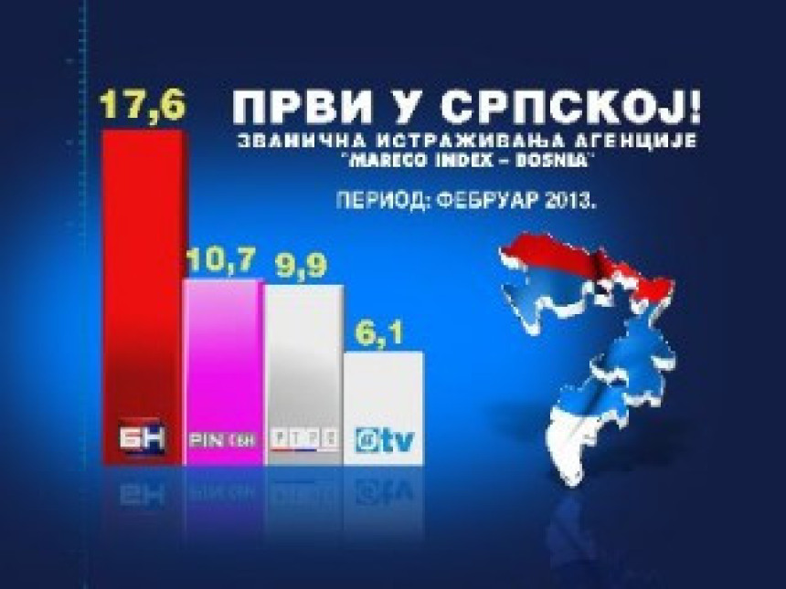 БН ТВ: ПРВИ У СРПСКОЈ