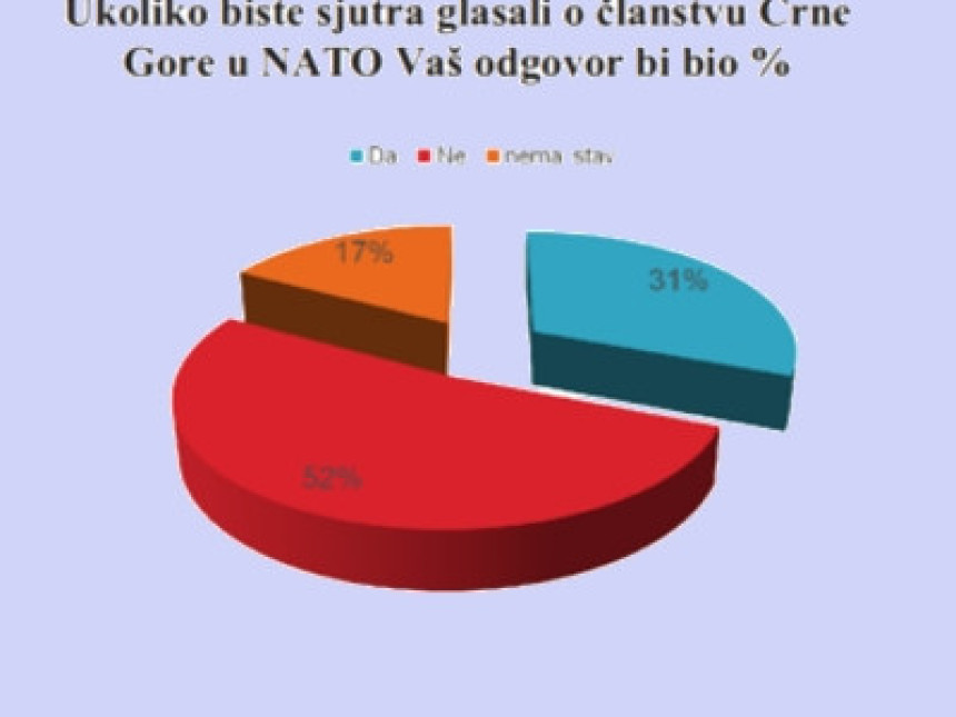 CRNA GORA:  Većina građana protiv ulaska u NATO