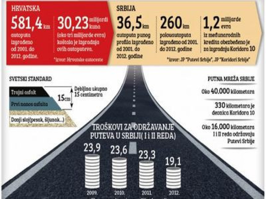 Smanje debljinu asfalta za centimetar, ukradu 100.000 evra po kilometru autoputa