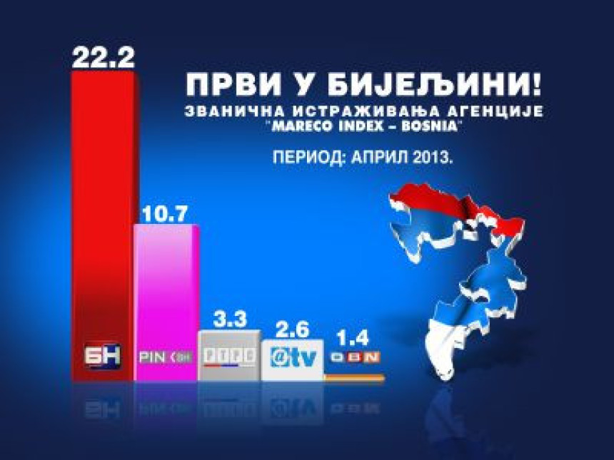 Бијељина: БН ТВ константно најгледанија у Бијељини