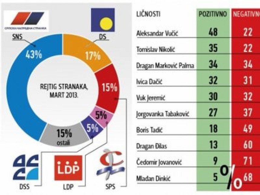 Da su izbori danas pobijedio bi SNS
