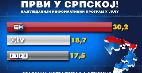 Najgledaniji informativni program u Srpskoj