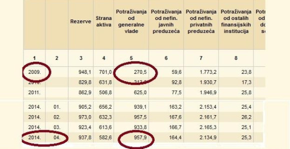 Domaćim bankama Srpska dužna milijardu maraka