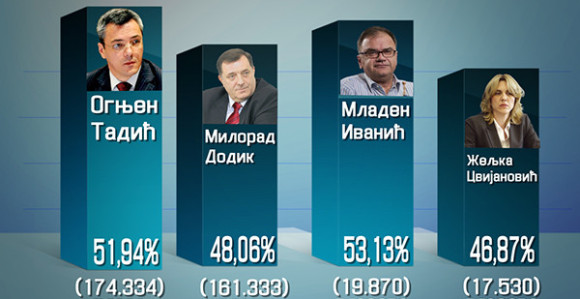 Резултати анкете БН ТВ