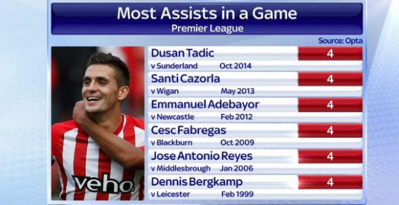 Tadić i 'Sveci' pišu istoriju!