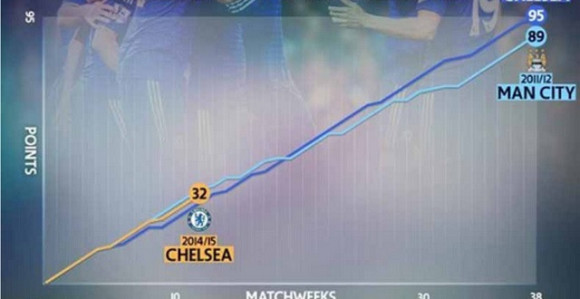 Čelsi ruši rekord star 10 godina!