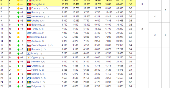 Slobodan pad - srpska liga 27. u Evropi!