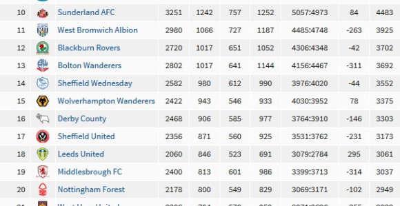 Šta mislite gdje je Junajted na vječnoj tabeli Engleske?!