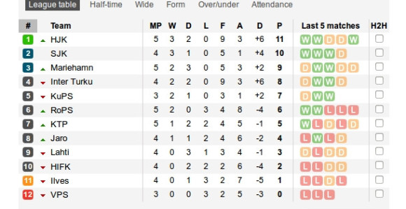 Nevjerovatan izgled tabele finske lige...!