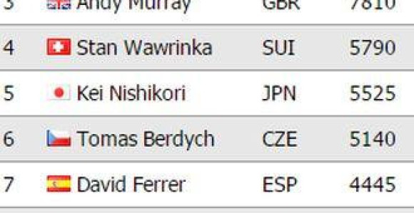 Nole ima nestvarnih 10 845 bodova više od Nadala!!!