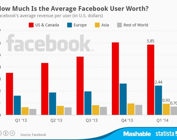 Koliko vrijediš na Facebooku?
