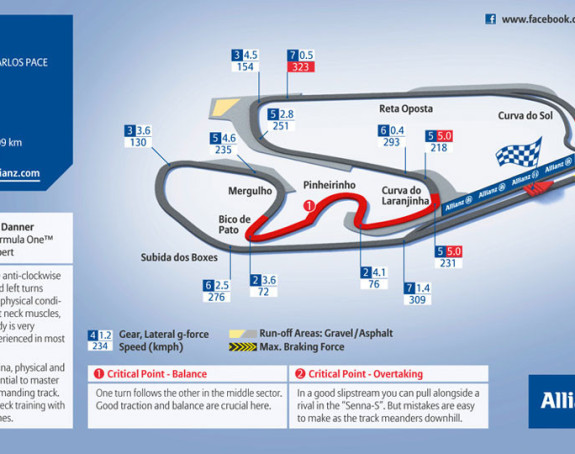 Finiš F1 - Interlagos u nedjelju