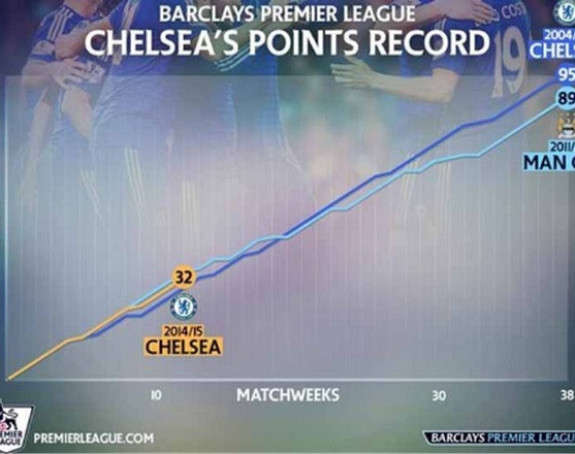 Čelsi ruši rekord star 10 godina!