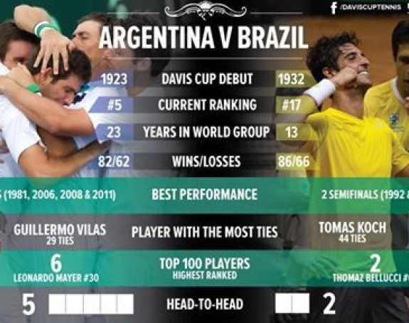 DK: Srbija čeka! Argentina i Brazil u istoriji!