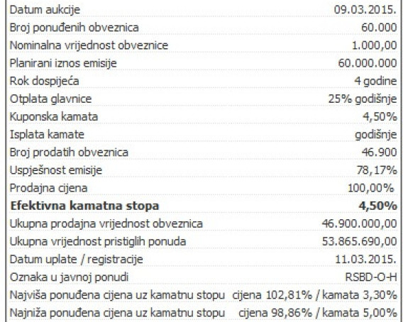 Srpska nije prikupila 60 miliona od obveznica