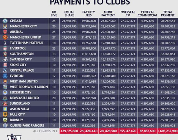 Koliko su ove sezone zaradili klubovi Premijer lige?!